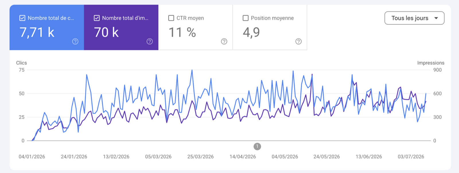Courbe Google Search Console du restaurant Kheops Burgers à Genève : référencement local, position moyenne 4,9